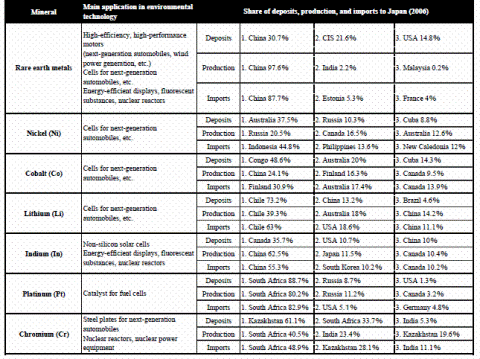 Rev._Production and Imports of Rare Metals Used in Environmental Technology